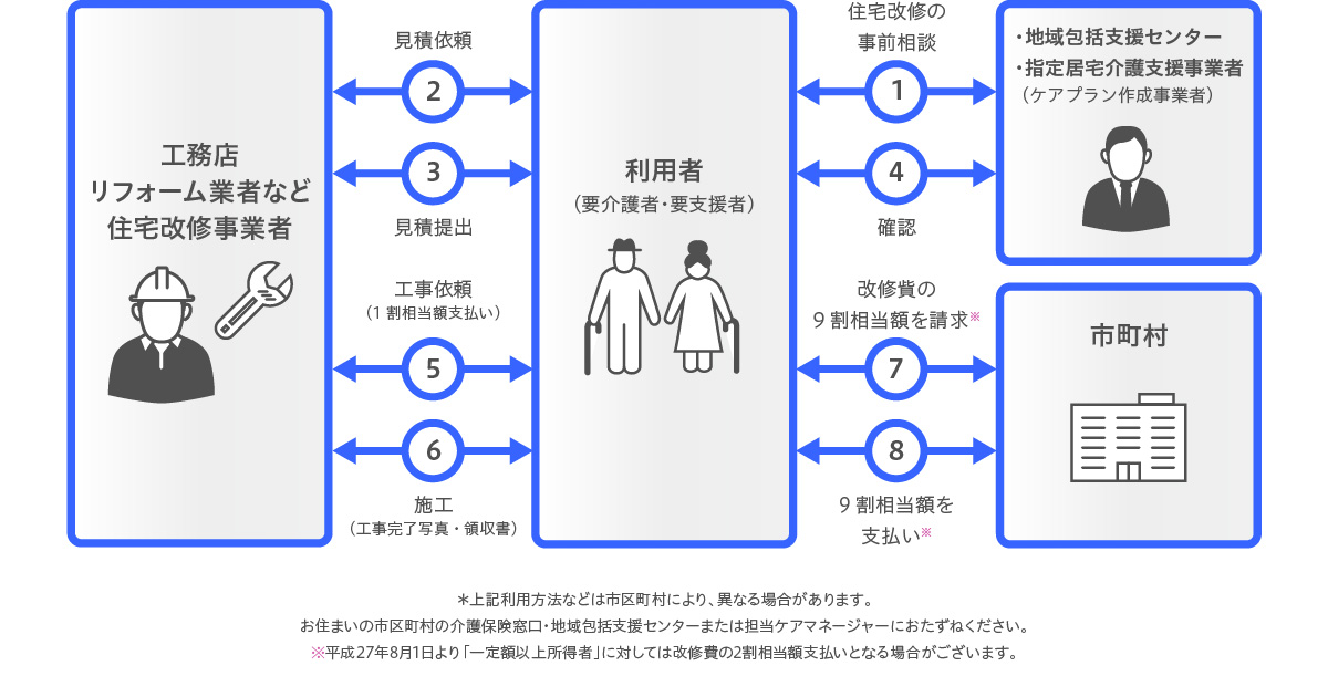 福祉用具レンタルサービス