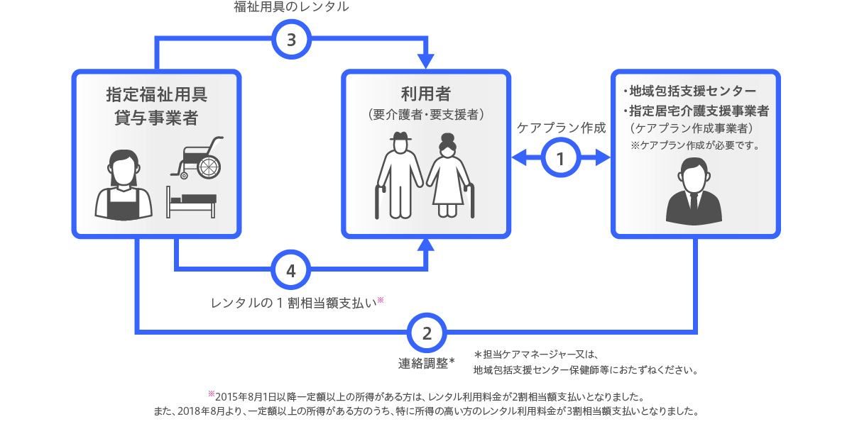 福祉用具レンタルサービス