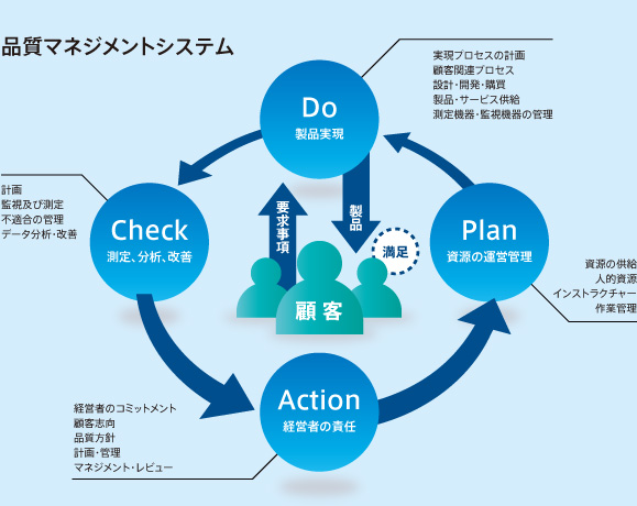 品質マネジメントシステム