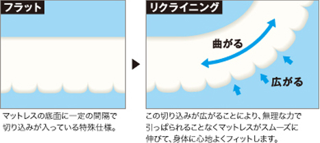 フラット→リクライニング