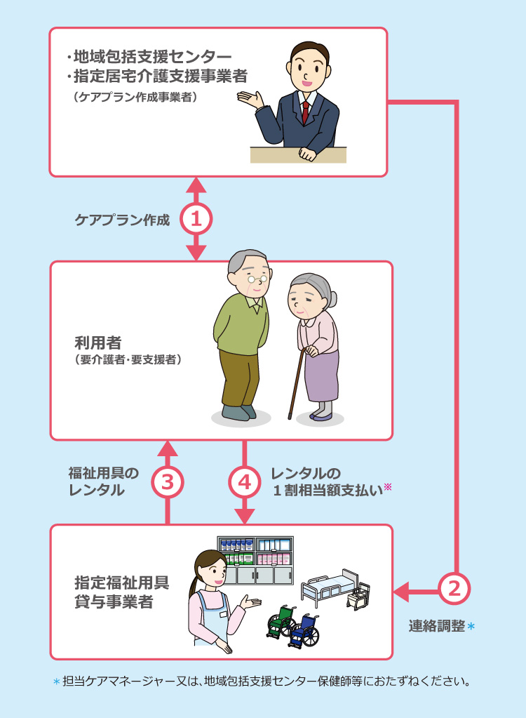 福祉用具レンタルサービスとは 福祉事業 ササキ株式会社