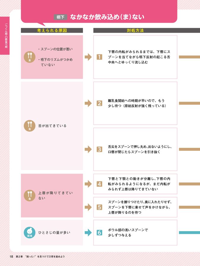 実践！ 離乳食・幼児食指導のビジュアルガイドブック “食”のつまずきの
