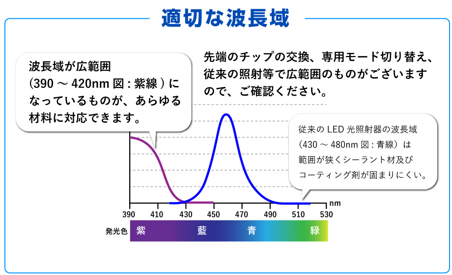 適切な波長域