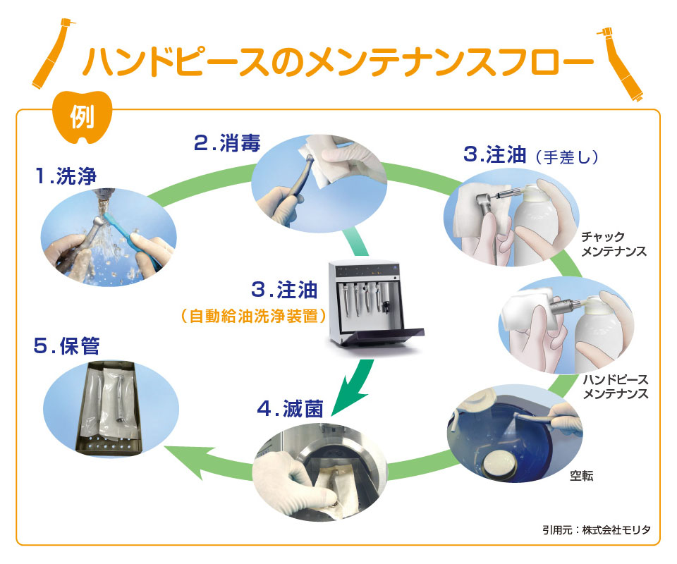 ハンドピースのメンテナンスフロー