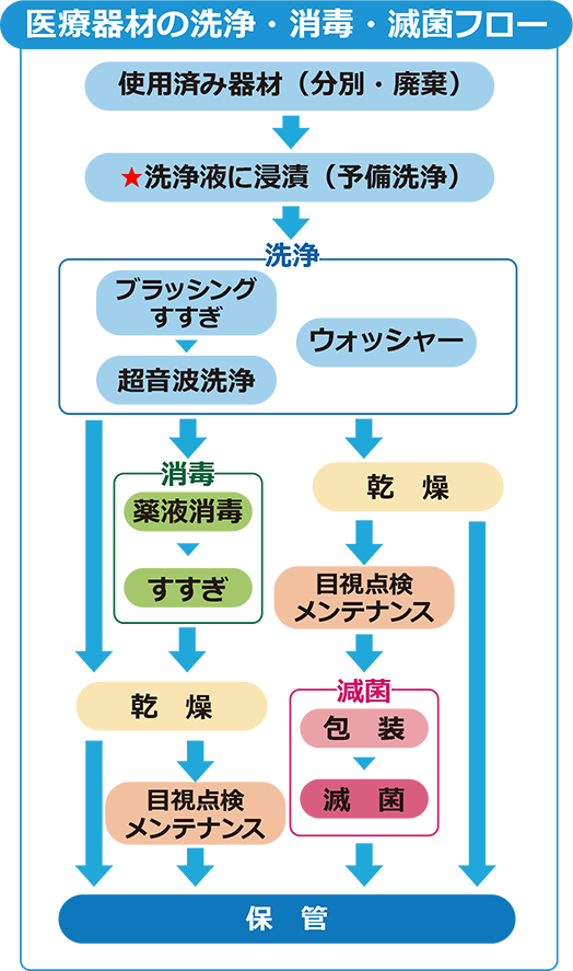 医療器材の洗浄・消毒・滅菌フロー