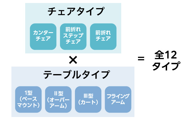 チェアタイプ×テーブルタイプ＝全12タイプ