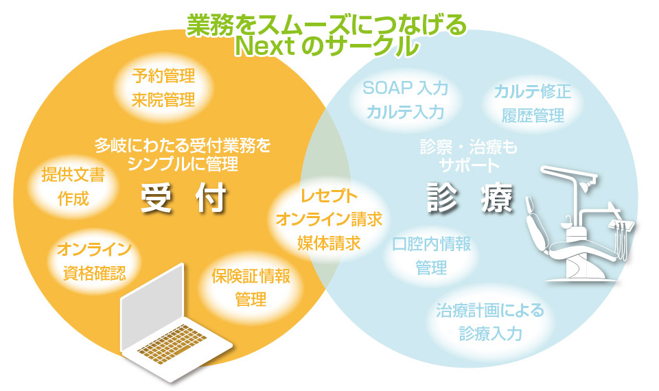 業務をスムーズにつなげるNextのサークル