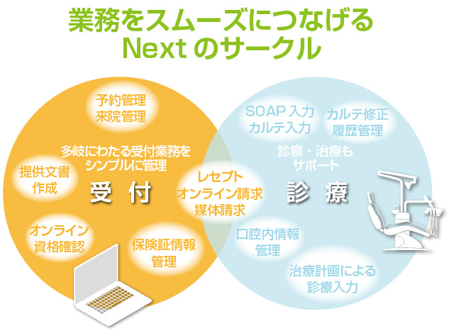 業務をスムーズにつなげるNextのサークル