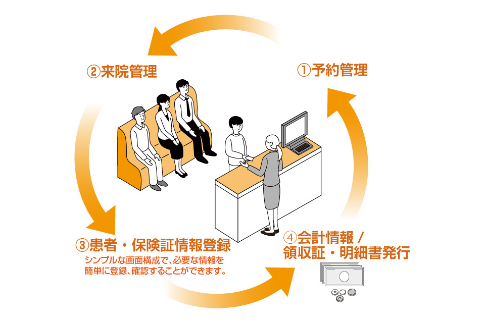 多岐にわたる受付業務をシンプルに管理