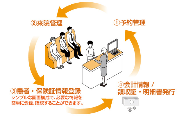 多岐にわたる受付業務をシンプルに管理