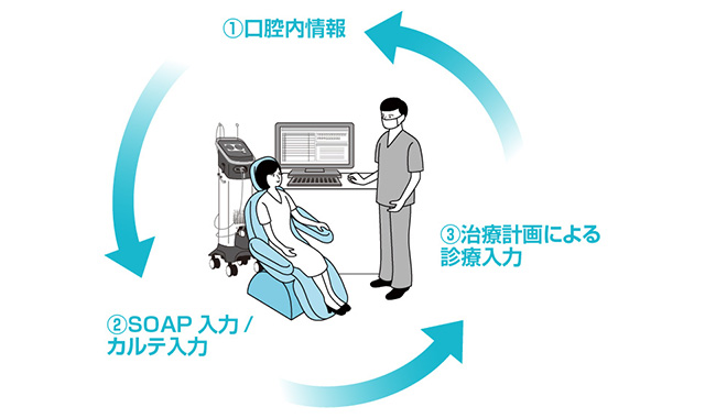 カルテ作成をスマートにサポート