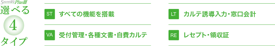 【選べる4タイプ】(ST)すべての機能を搭載/(LT)カルテ誘導入力・窓口会計/(VA)受付管理・各種文書・自費カルテ/(RE)レセプト・領収証