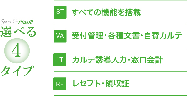 【選べる4タイプ】(ST)すべての機能を搭載/(LT)カルテ誘導入力・窓口会計/(VA)受付管理・各種文書・自費カルテ/(RE)レセプト・領収証