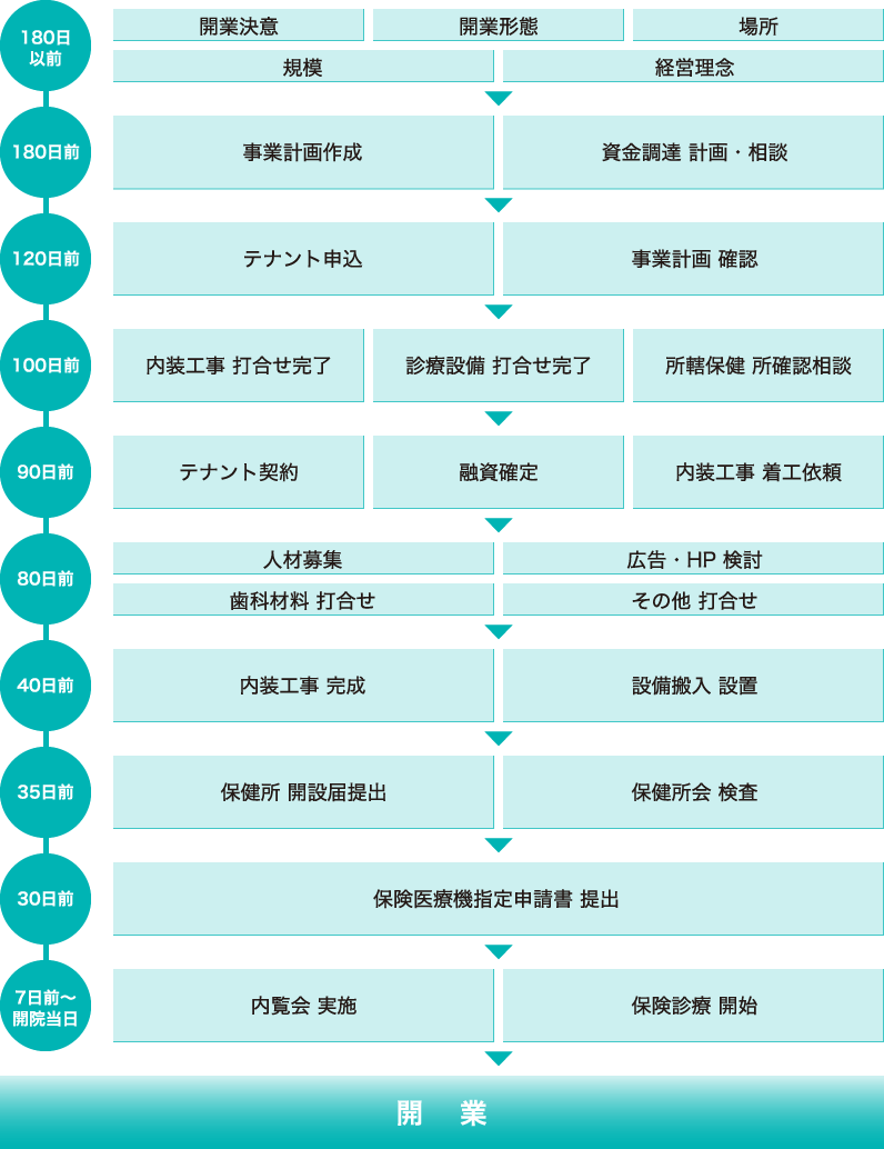 テナント開業のスケジュール例