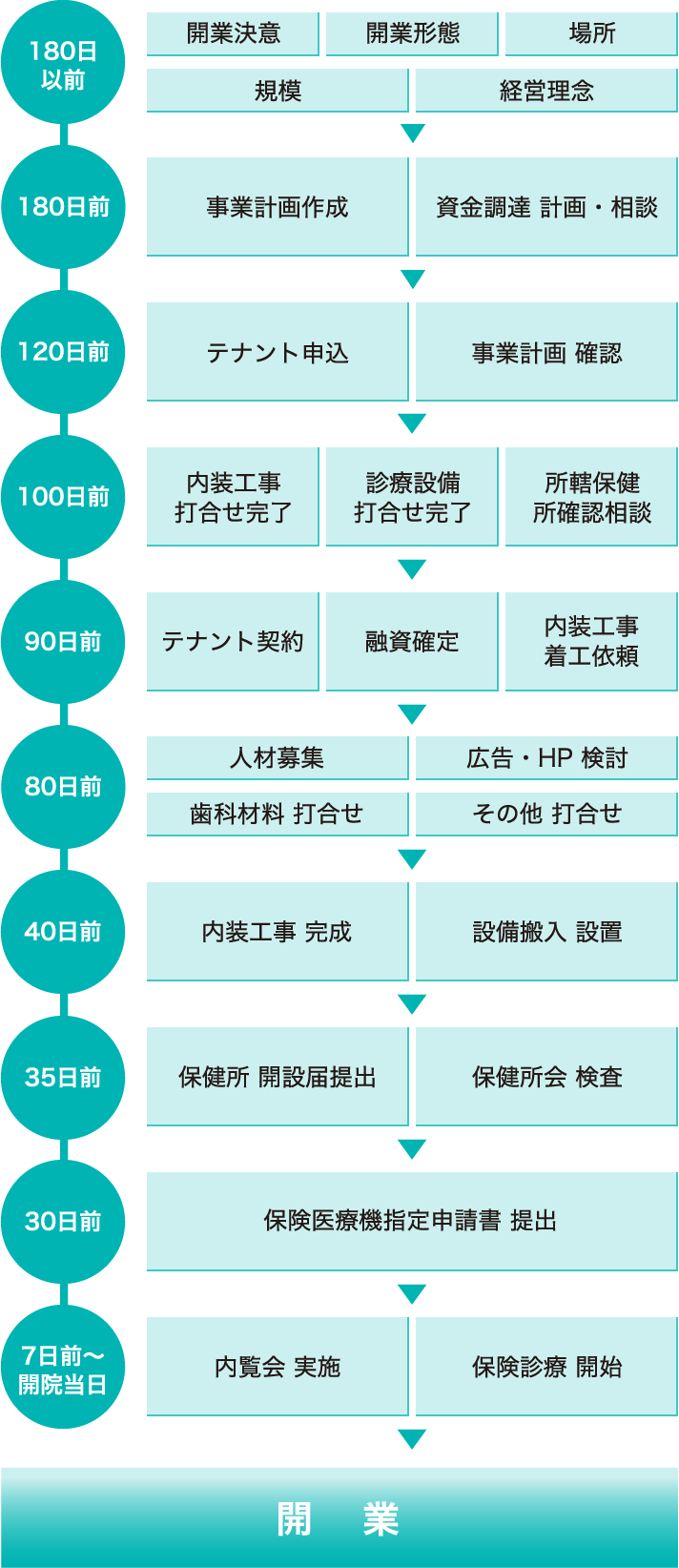 テナント開業のスケジュール例